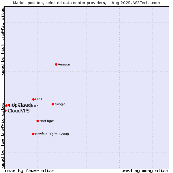 Market position of UpCloud vs. IPServerOne vs. CloudVPS