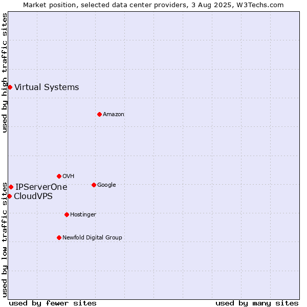 Market position of IPServerOne vs. Virtual Systems vs. CloudVPS