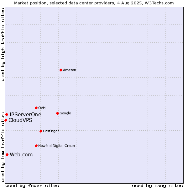 Market position of Web.com vs. IPServerOne vs. CloudVPS