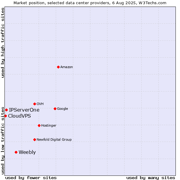 Market position of Weebly vs. IPServerOne vs. CloudVPS