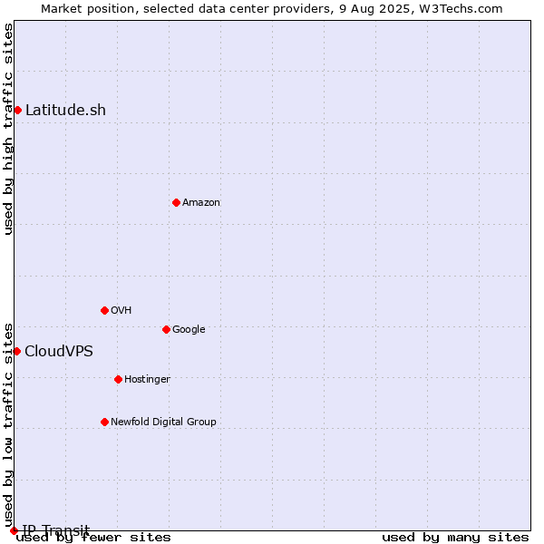 Market position of Latitude.sh vs. CloudVPS vs. IP Transit
