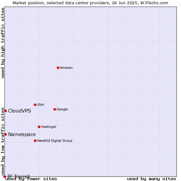 Market position of CloudVPS vs. Namespace vs. IP Transit