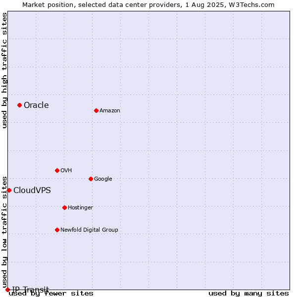 Market position of Oracle vs. CloudVPS vs. IP Transit