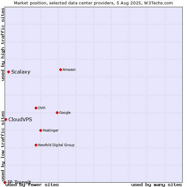 Market position of Scalaxy vs. CloudVPS vs. IP Transit