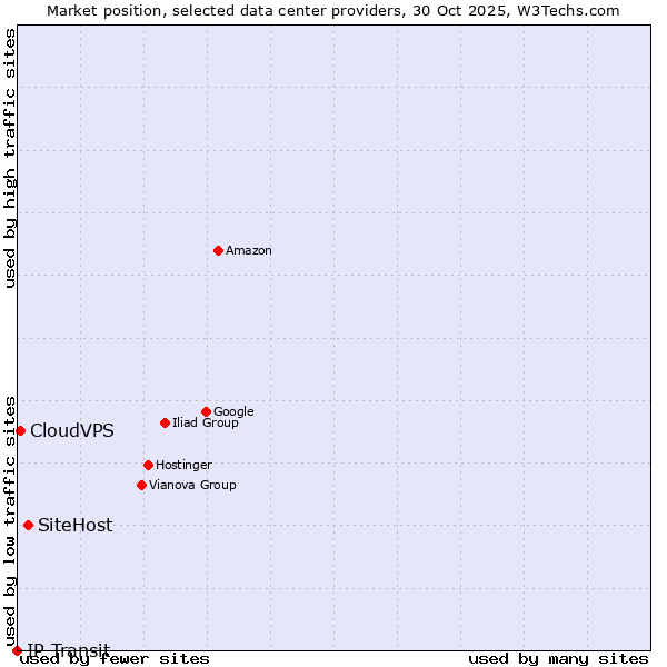 Market position of SiteHost vs. CloudVPS vs. IP Transit
