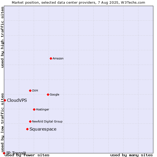 Market position of Squarespace vs. CloudVPS vs. IP Transit
