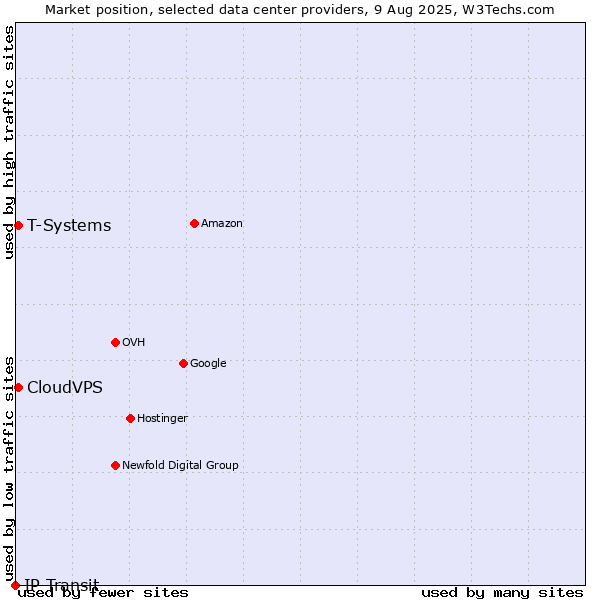 Market position of T-Systems vs. CloudVPS vs. IP Transit