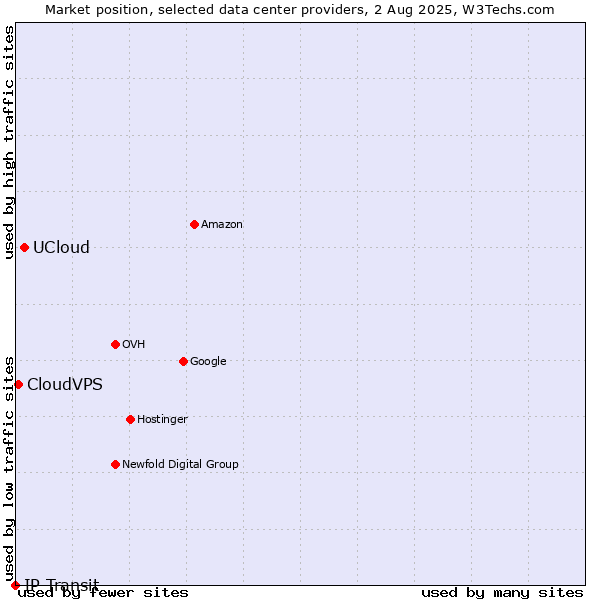 Market position of UCloud vs. CloudVPS vs. IP Transit