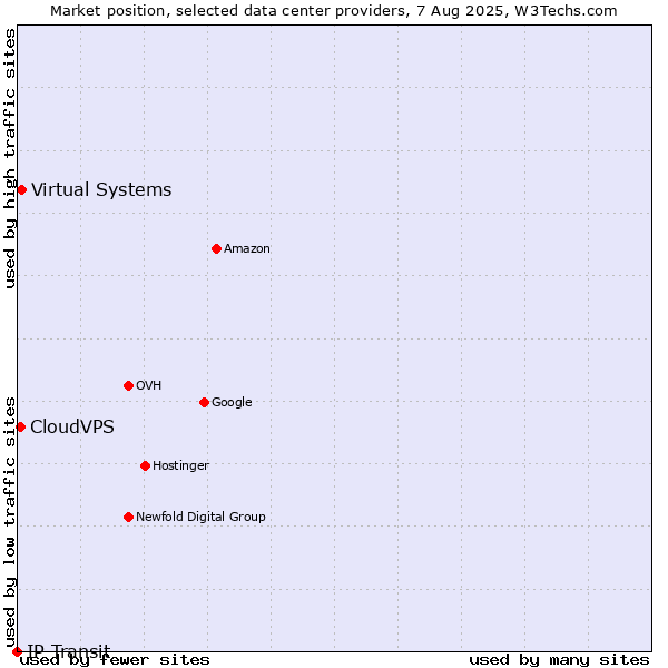Market position of Virtual Systems vs. CloudVPS vs. IP Transit