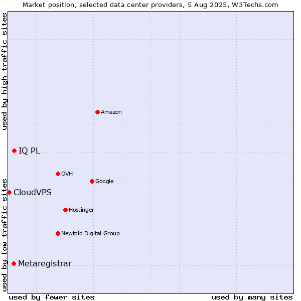 Market position of IQ PL vs. Metaregistrar vs. CloudVPS