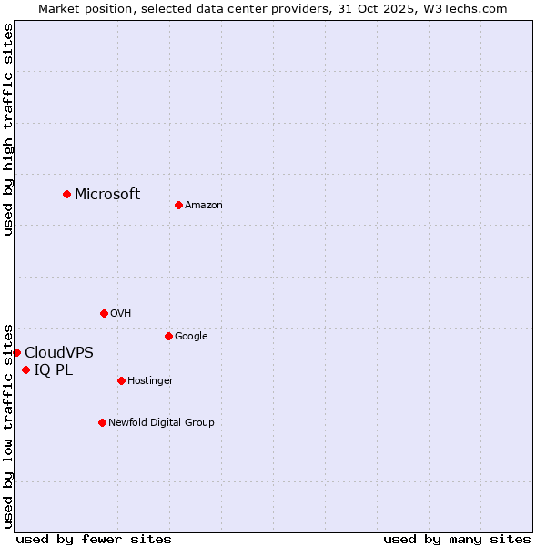 Market position of Microsoft vs. IQ PL vs. CloudVPS