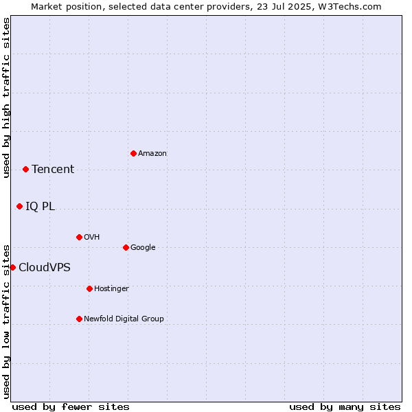 Market position of Tencent vs. IQ PL vs. CloudVPS