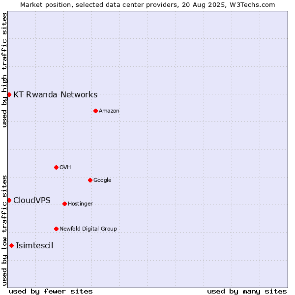 Market position of Isimtescil vs. CloudVPS vs. KT Rwanda Networks