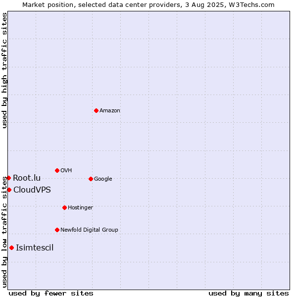 Market position of Isimtescil vs. CloudVPS vs. Root.lu