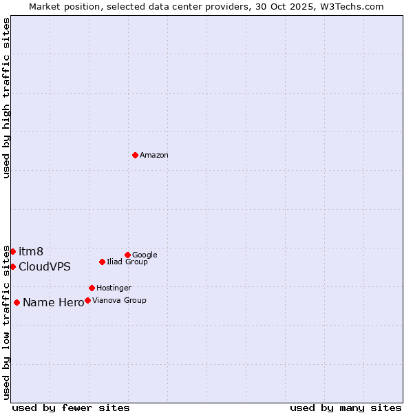 Market position of Name Hero vs. CloudVPS vs. itm8