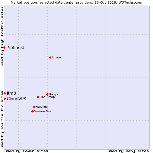 Market position of CloudVPS vs. itm8 vs. Profihost