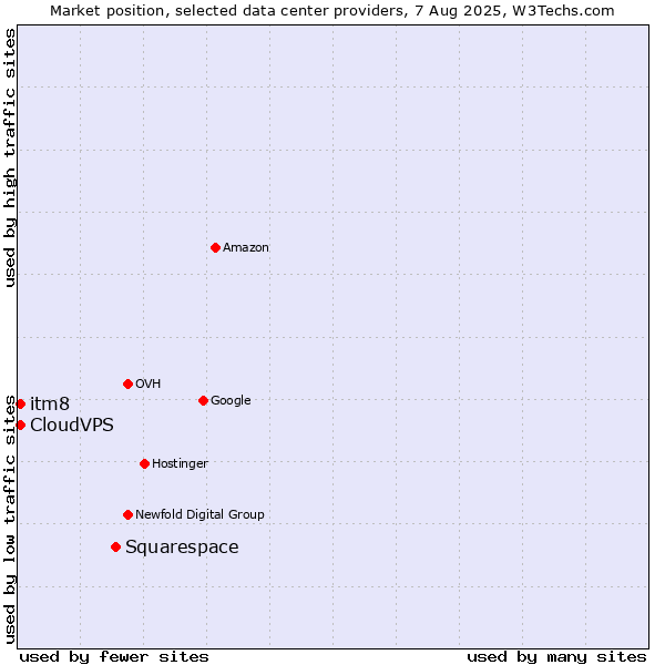 Market position of Squarespace vs. itm8 vs. CloudVPS