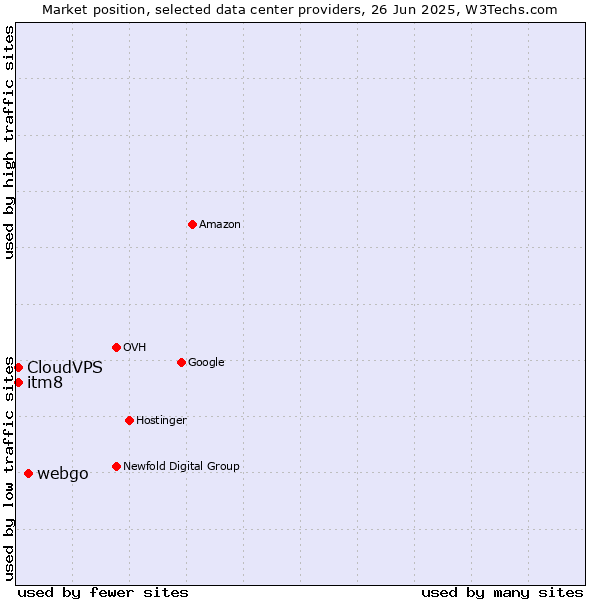 Market position of webgo vs. itm8 vs. CloudVPS