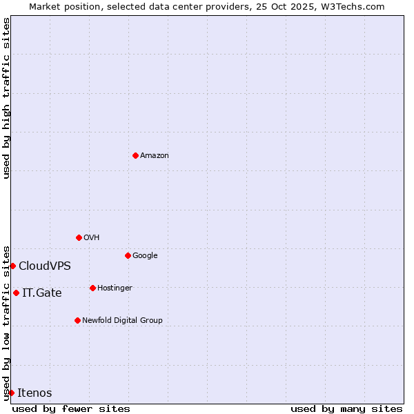 Market position of IT.Gate vs. CloudVPS vs. Itenos