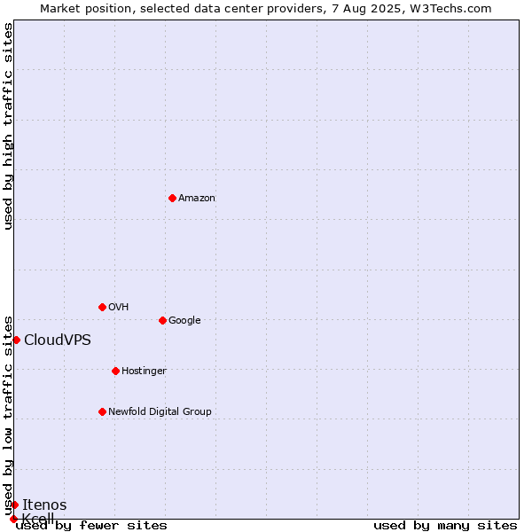 Market position of CloudVPS vs. Itenos vs. Kcell