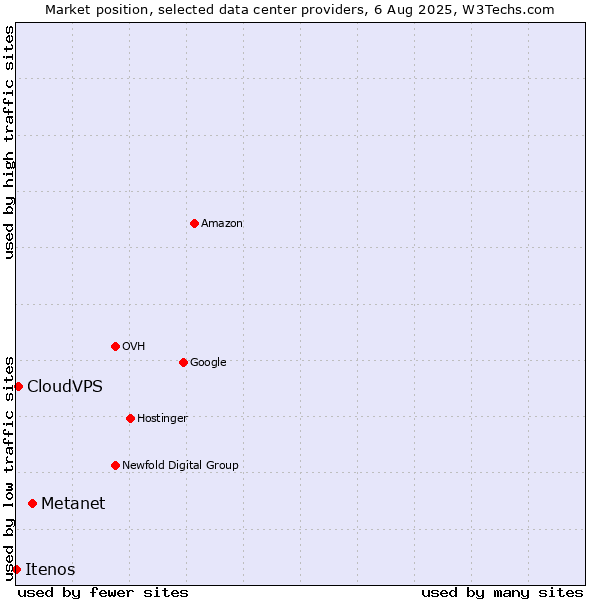 Market position of Metanet vs. CloudVPS vs. Itenos