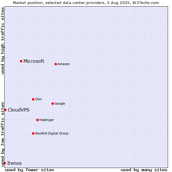 Market position of Microsoft vs. CloudVPS vs. Itenos