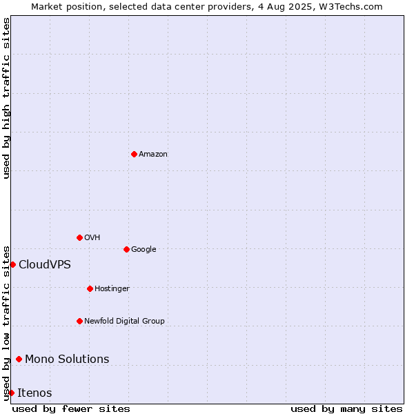 Market position of Mono Solutions vs. CloudVPS vs. Itenos