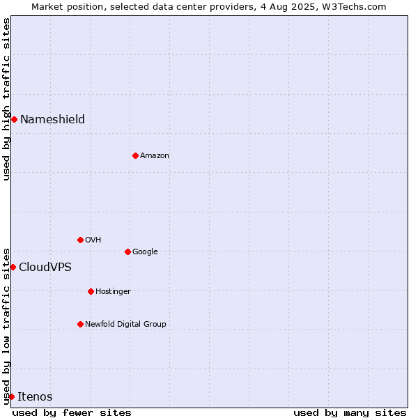 Market position of Nameshield vs. CloudVPS vs. Itenos