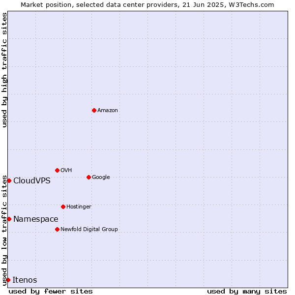 Market position of CloudVPS vs. Namespace vs. Itenos