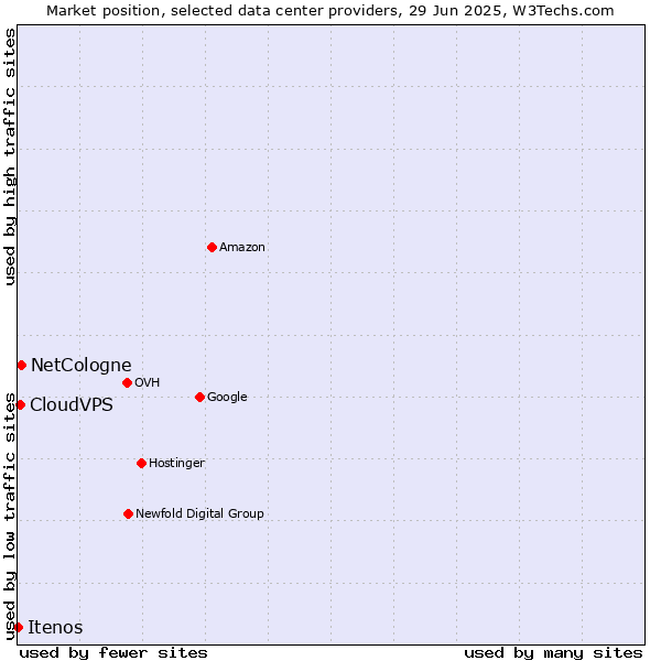 Market position of NetCologne vs. CloudVPS vs. Itenos