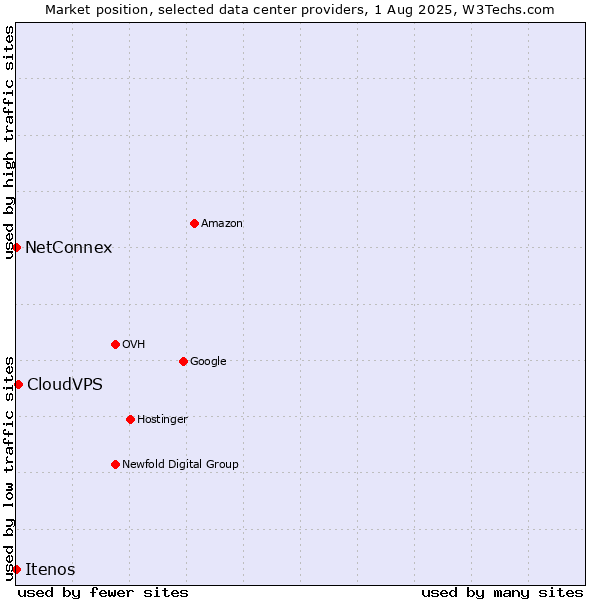 Market position of CloudVPS vs. NetConnex vs. Itenos