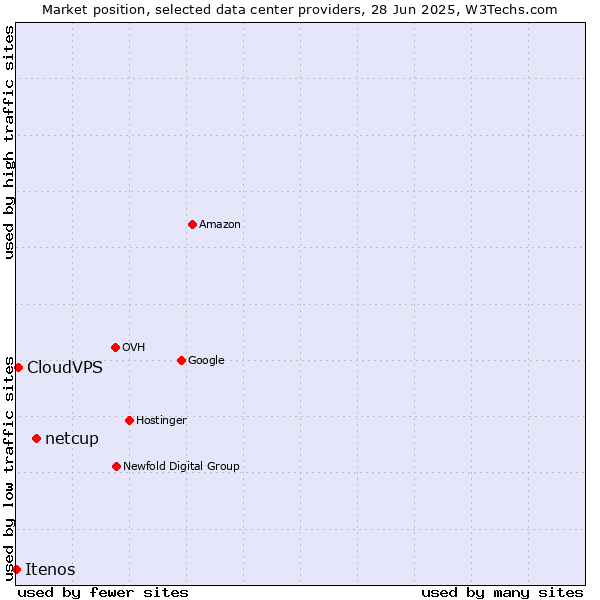 Market position of netcup vs. CloudVPS vs. Itenos
