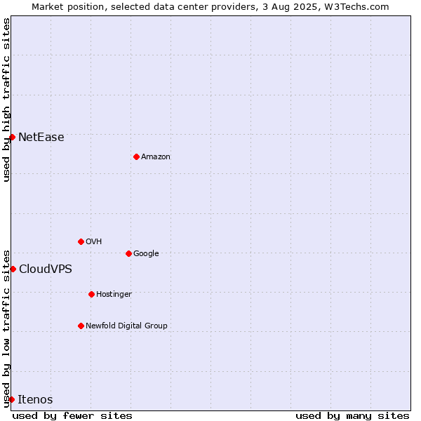 Market position of CloudVPS vs. NetEase vs. Itenos
