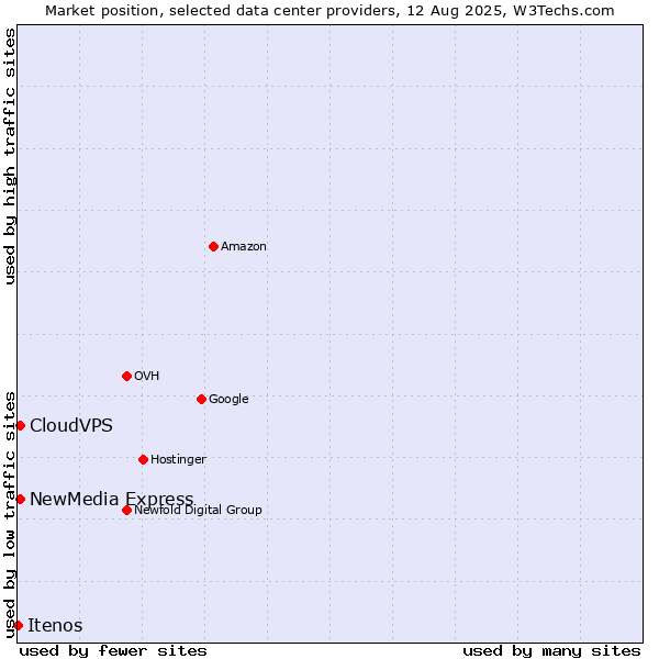 Market position of NewMedia Express vs. CloudVPS vs. Itenos