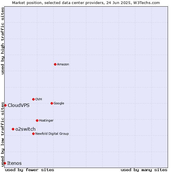 Market position of o2switch vs. CloudVPS vs. Itenos