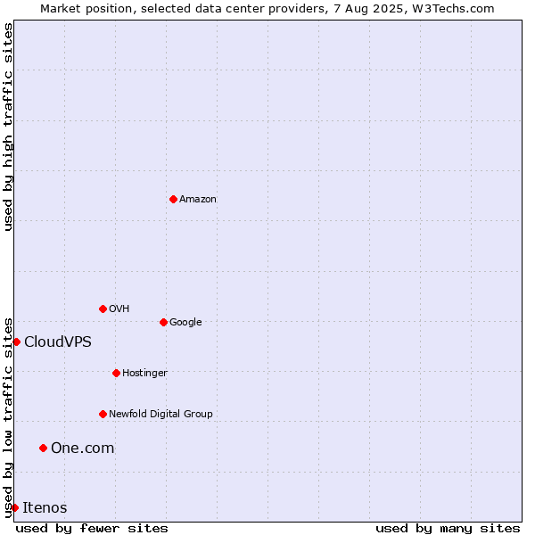 Market position of One.com vs. CloudVPS vs. Itenos