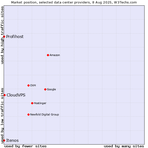 Market position of CloudVPS vs. Itenos vs. Profihost