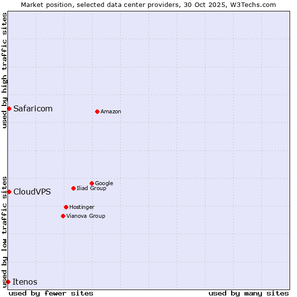 Market position of CloudVPS vs. Safaricom vs. Itenos
