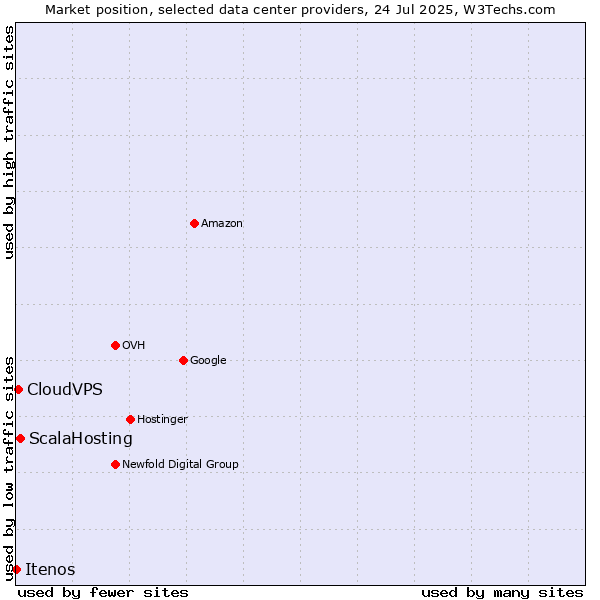 Market position of ScalaHosting vs. CloudVPS vs. Itenos