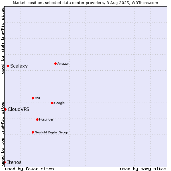 Market position of Scalaxy vs. CloudVPS vs. Itenos