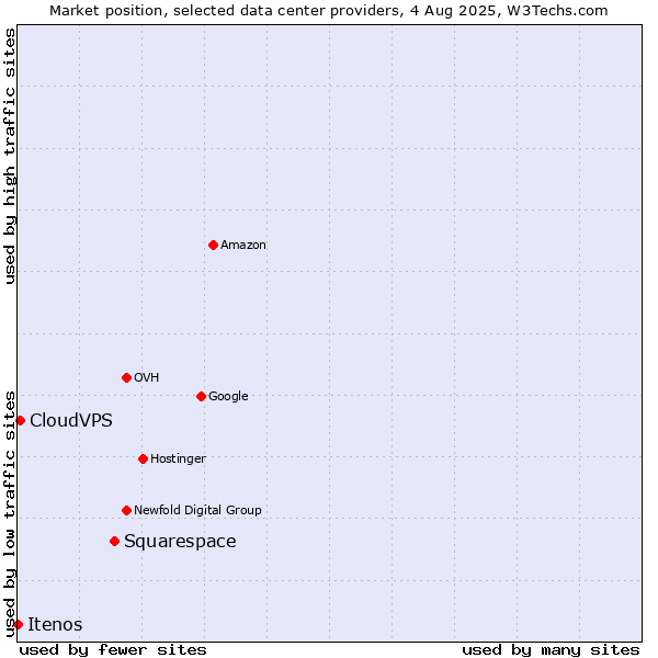 Market position of Squarespace vs. CloudVPS vs. Itenos