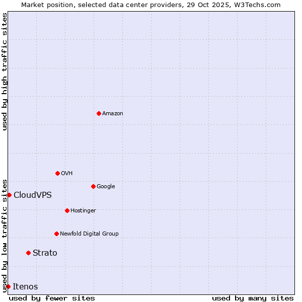 Market position of Strato vs. CloudVPS vs. Itenos