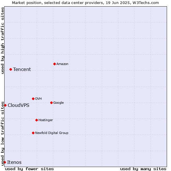 Market position of Tencent vs. CloudVPS vs. Itenos