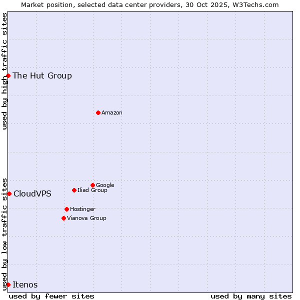 Market position of CloudVPS vs. The Hut Group vs. Itenos
