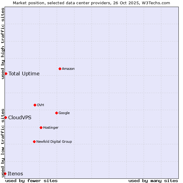 Market position of Total Uptime vs. CloudVPS vs. Itenos