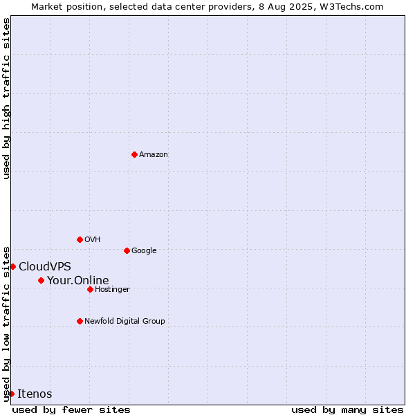 Market position of Your.Online vs. CloudVPS vs. Itenos