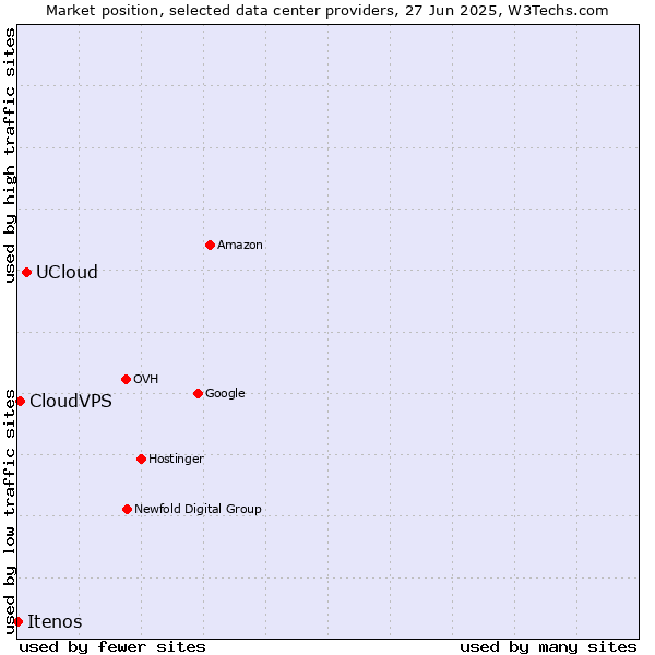Market position of UCloud vs. CloudVPS vs. Itenos