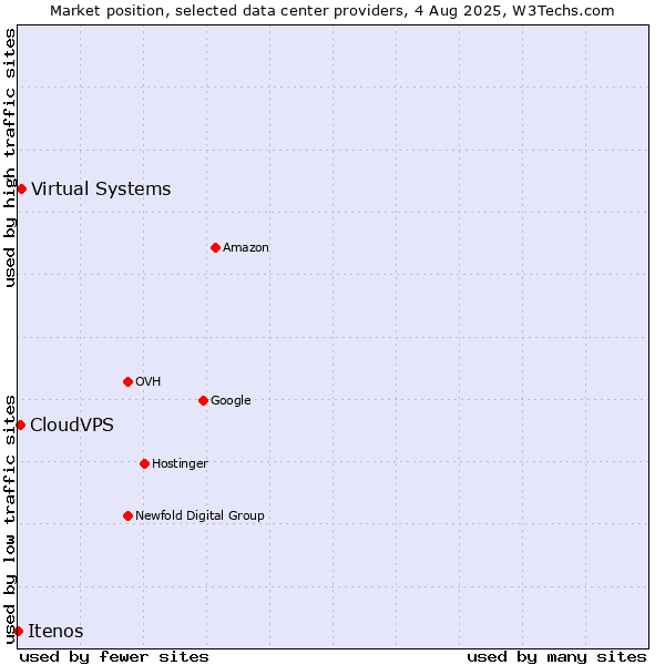 Market position of Virtual Systems vs. CloudVPS vs. Itenos