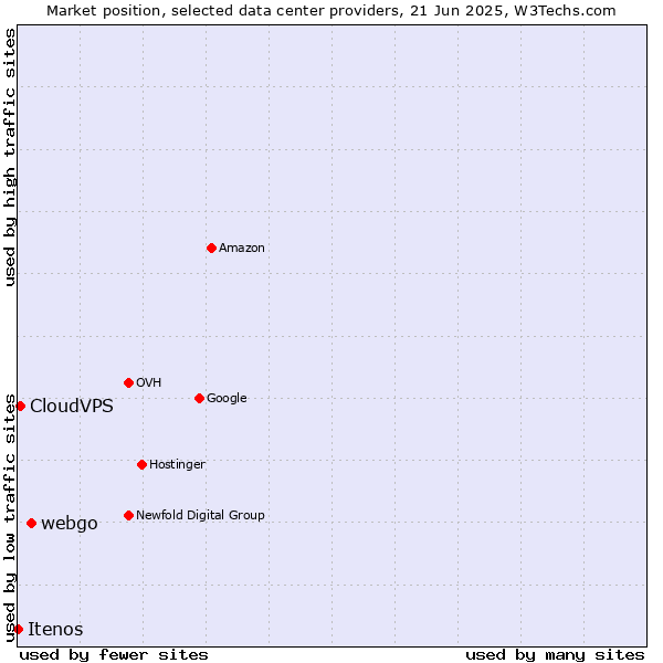 Market position of webgo vs. CloudVPS vs. Itenos