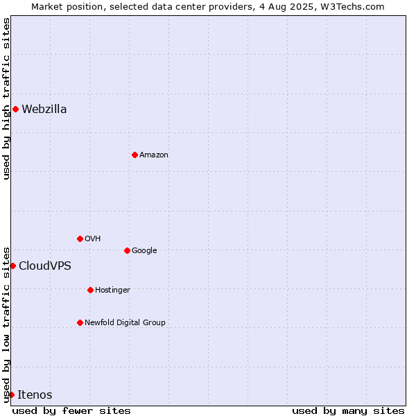 Market position of Webzilla vs. CloudVPS vs. Itenos